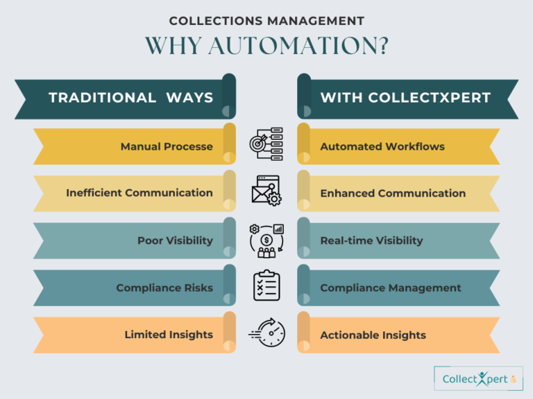 Collections Management: Solving Traditional Challenges with CollectXpert